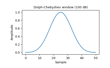 ../_images/scipy-signal-chebwin-1_00.png
