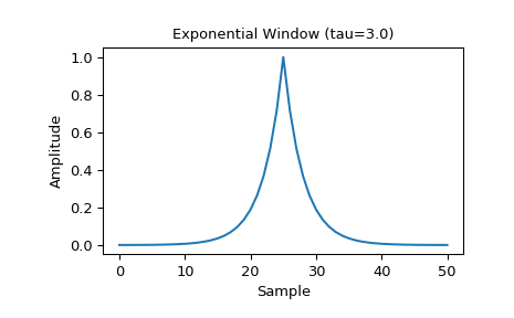 ../_images/scipy-signal-exponential-1_00.png