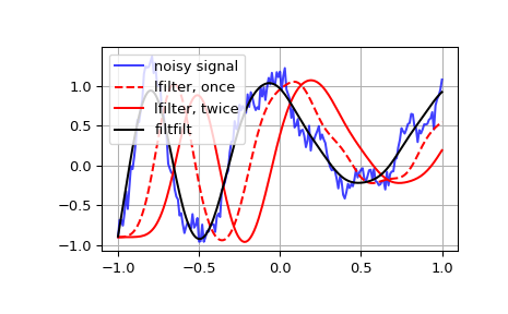 ../_images/scipy-signal-lfilter-1.png
