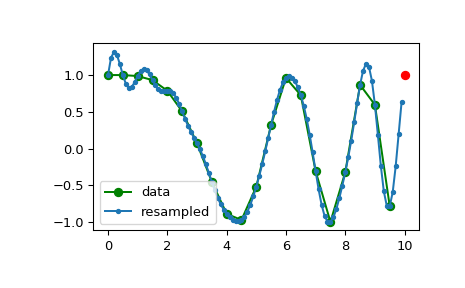 ../_images/scipy-signal-resample-1.png