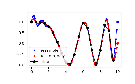 ../_images/scipy-signal-resample_poly-1.png