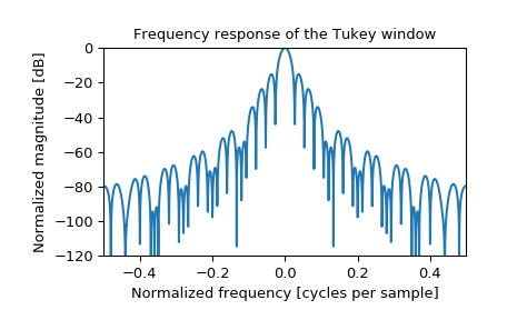 ../_images/scipy-signal-tukey-1_01.png
