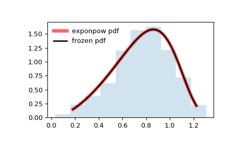 ../_images/scipy-stats-exponpow-1.png