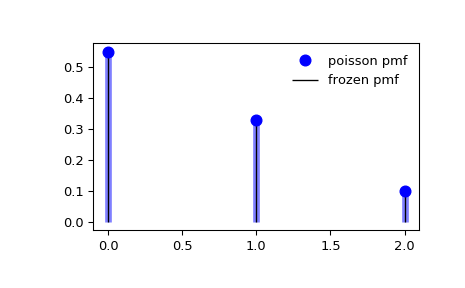 ../_images/scipy-stats-poisson-1_00_00.png