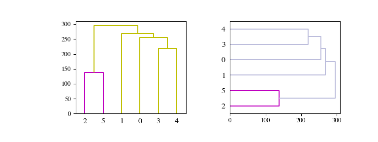 ../_images/scipy-cluster-hierarchy-dendrogram-1_01.png