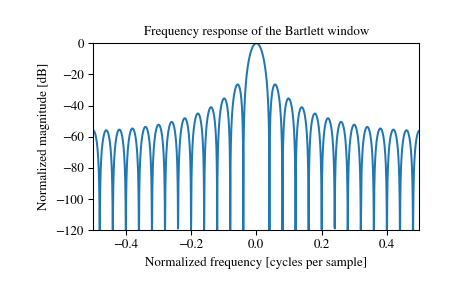 ../_images/scipy-signal-windows-bartlett-1_01.png