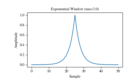 ../_images/scipy-signal-windows-exponential-1_00.png