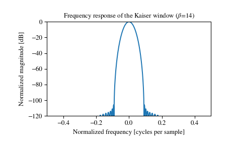 ../_images/scipy-signal-windows-kaiser-1_01.png