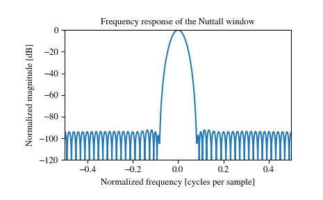 ../_images/scipy-signal-windows-nuttall-1_01.png