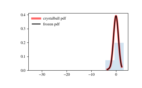 ../_images/scipy-stats-crystalball-1.png
