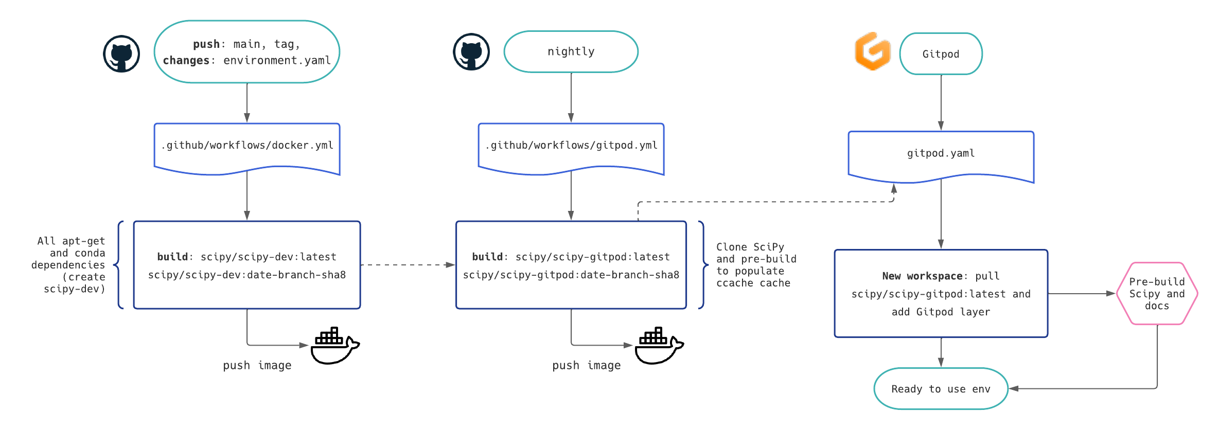 Diagram of how Docker images are built for Docker Hub and Gitpod in CI