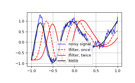 ../../_images/scipy-signal-lfilter-1.png