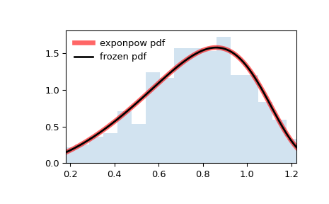 ../../_images/scipy-stats-exponpow-1.png