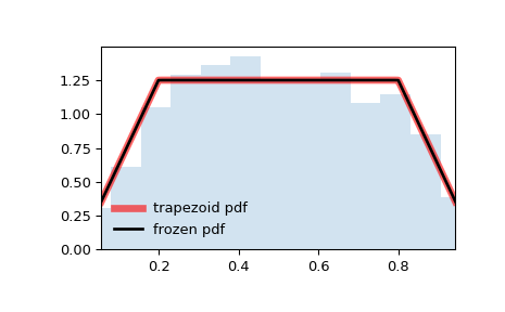 ../../_images/scipy-stats-trapezoid-1.png