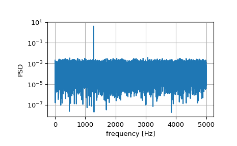 "This code displays a single X-Y log-linear plot with the power spectral density on the Y axis vs frequency on the X axis. A single blue trace shows a noise floor with a power level of 1e-3 with a single peak at 1270 Hz up to a power of 1. The noise floor measurements appear noisy and oscillate down to 1e-7."