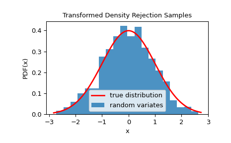 "This code generates an X-Y plot with the probability distribution function of X on the Y axis and values of X on the X axis. A red trace showing the true distribution is a typical normal distribution with tails near zero at the edges and a smooth peak around the center near 0.4. A blue bar graph of random variates is shown below the red trace with a distribution similar to the truth, but with clear imperfections."