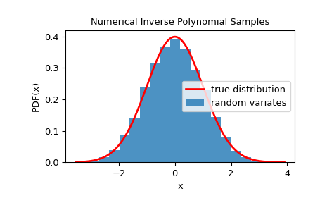 ../../_images/scipy-stats-sampling-NumericalInversePolynomial-1_00_00.png