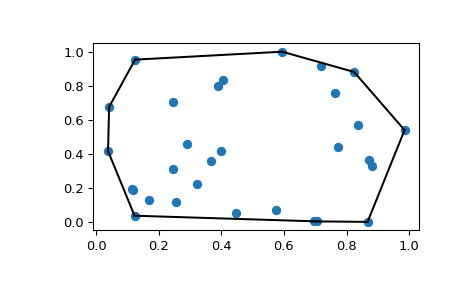 "This code generates an X-Y plot with a few dozen random blue markers randomly distributed throughout. A single black line forms a convex hull around the boundary of the markers."