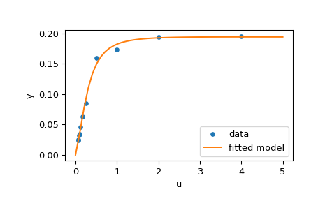 "This code plots an X-Y time-series. The series starts in the lower left at (0, 0) and rapidly trends up to the maximum of 0.2 then flattens out. The fitted model is shown as a smooth orange trace and is well fit to the data."