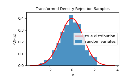 "This code generates an X-Y plot with the probability distribution function of X on the Y axis and values of X on the X axis. A red trace showing the true distribution is a typical normal distribution with tails near zero at the edges and a smooth peak around the center near 0.4. A blue bar graph of random variates is shown below the red trace with a distribution similar to the truth, but with clear imperfections."