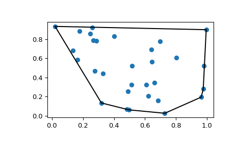 "This code generates an X-Y plot with a few dozen random blue markers randomly distributed throughout. A single black line forms a convex hull around the boundary of the markers."