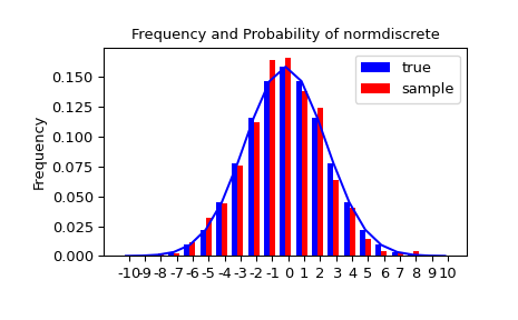 "An X-Y histogram plot showing the distribution of random variates. A blue trace shows a normal bell curve. A blue bar chart perfectly approximates the curve showing the true distribution. A red bar chart representing the sample is well described by the blue trace but not exact."