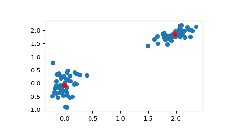 ../../_images/scipy-cluster-vq-kmeans-1.png