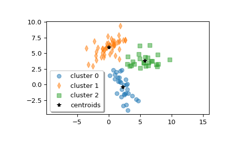 ../../_images/scipy-cluster-vq-kmeans2-1.png