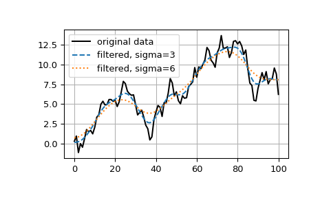 ../../_images/scipy-ndimage-gaussian_filter1d-1.png