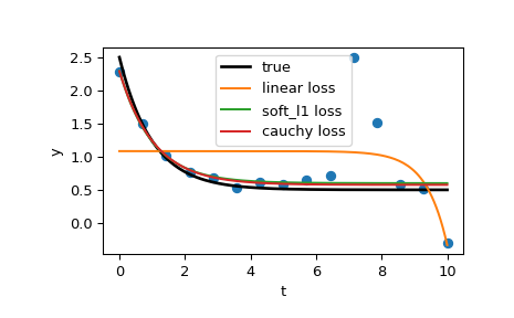 ../../_images/scipy-optimize-least_squares-1_00_00.png