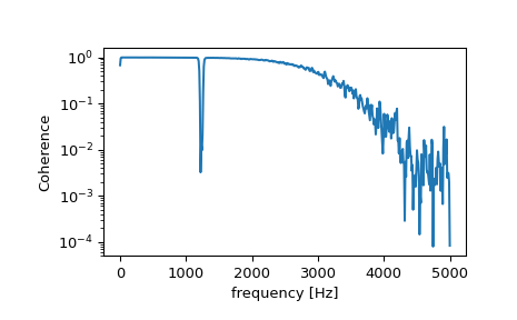 ../../_images/scipy-signal-coherence-1.png