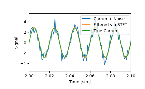 ../../_images/scipy-signal-istft-1_01_00.png