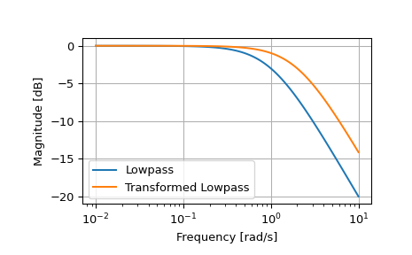 ../../_images/scipy-signal-lp2lp-1.png