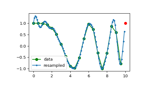 ../../_images/scipy-signal-resample-1.png