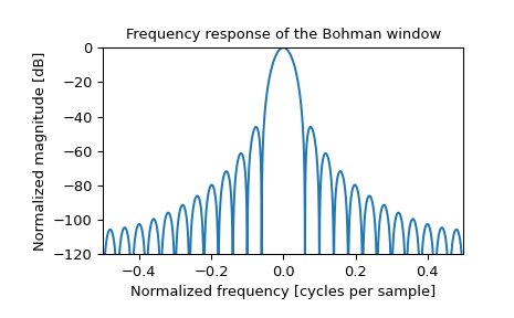 ../../_images/scipy-signal-windows-bohman-1_01.png