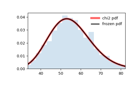 ../../_images/scipy-stats-chi2-1.png