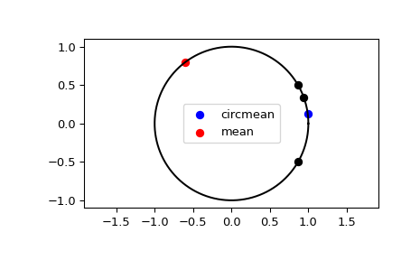 ../../_images/scipy-stats-circmean-1.png