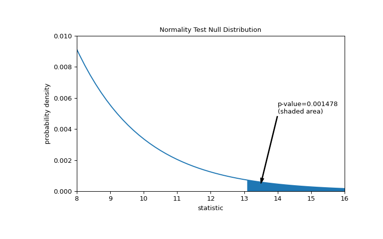 ../../_images/scipy-stats-normaltest-1_01_00.png