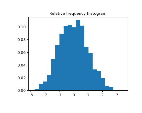 ../../_images/scipy-stats-relfreq-1.png