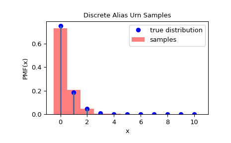 ../../_images/scipy-stats-sampling-DiscreteAliasUrn-1_00_00.png