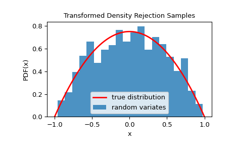 ../../_images/scipy-stats-sampling-TransformedDensityRejection-1.png