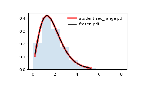 ../../_images/scipy-stats-studentized_range-1.png