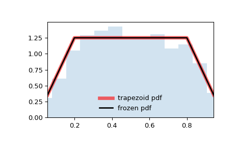 ../../_images/scipy-stats-trapezoid-1.png