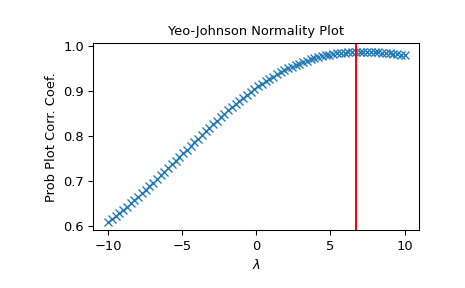 ../../_images/scipy-stats-yeojohnson_normmax-1.png