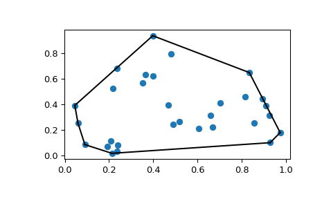 "This code generates an X-Y plot with a few dozen random blue markers randomly distributed throughout. A single black line forms a convex hull around the boundary of the markers."