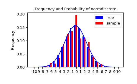 "An X-Y histogram plot showing the distribution of random variates. A blue trace shows a normal bell curve. A blue bar chart perfectly approximates the curve showing the true distribution. A red bar chart representing the sample is well described by the blue trace but not exact."