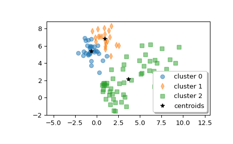 ../../_images/scipy-cluster-vq-kmeans2-1.png