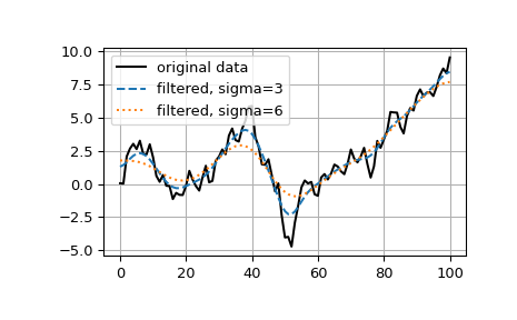 ../../_images/scipy-ndimage-gaussian_filter1d-1.png