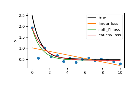 ../../_images/scipy-optimize-least_squares-1_00_00.png