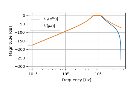 ../../_images/scipy-signal-bilinear-1.png